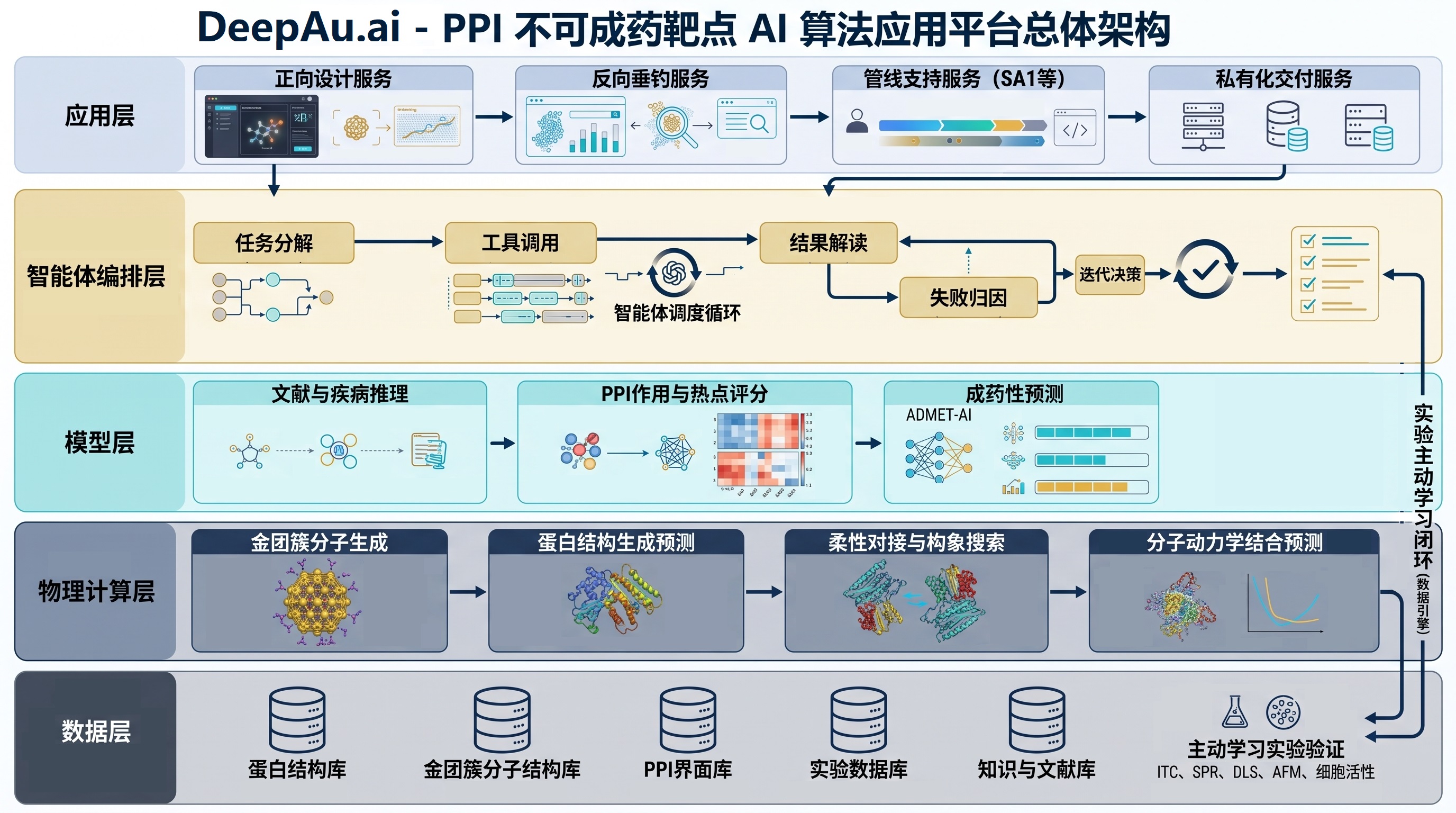DeepAu.ai PPI 不可成药靶点 AI 算法应用平台总体架构：应用层、智能体编排层、模型层、物理计算层、数据层